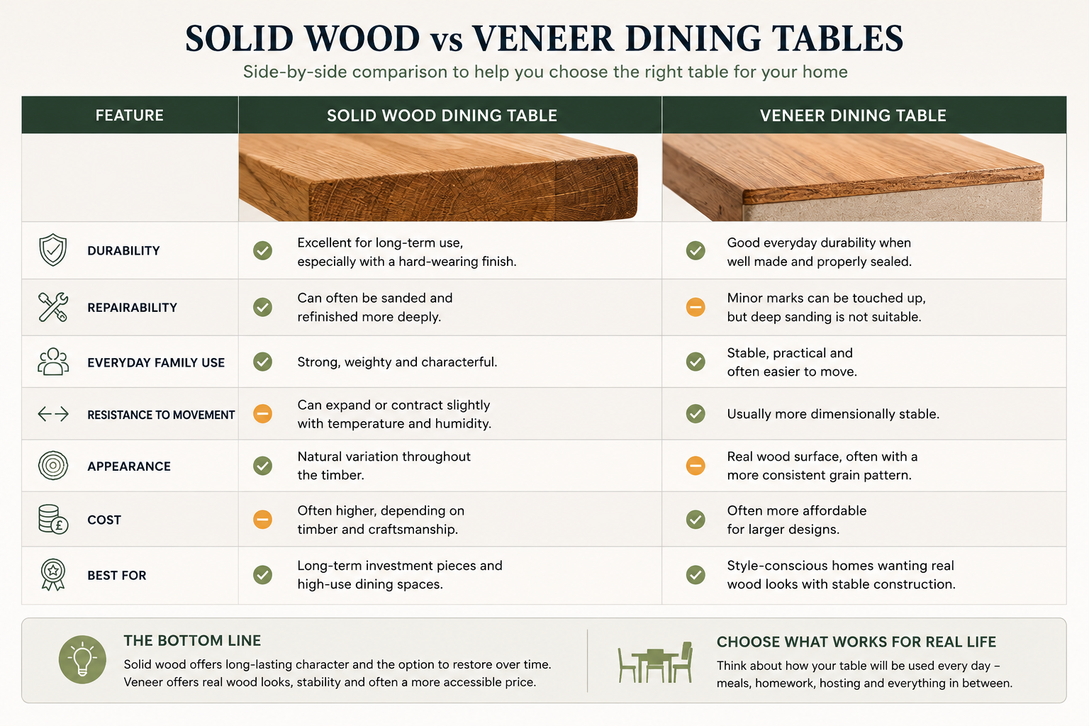 Infographic comparing solid wood and veneer dining tables across durability, repairability, everyday family use, movement resistance, appearance, cost and best use cases.
